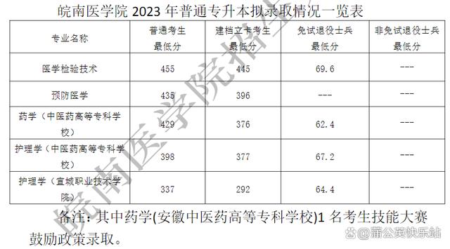 安徽专升本2023年各院校招生录取分数线汇总插图4