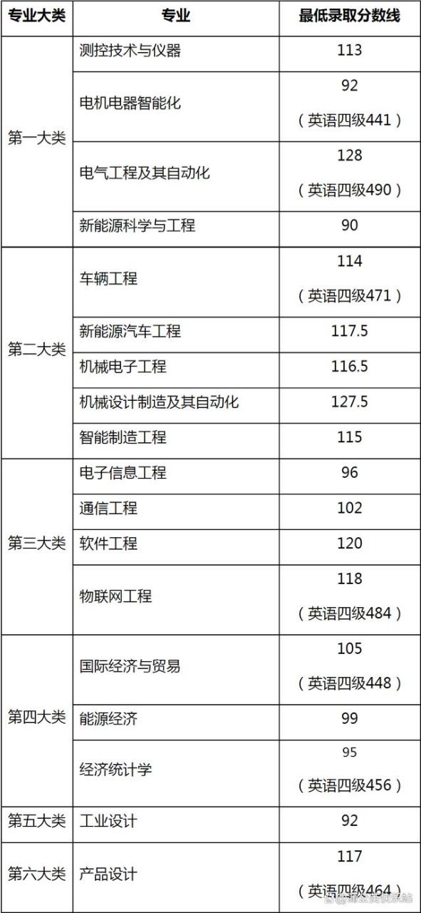 17省市！2023年专升本最低录取控制分数线汇总插图28