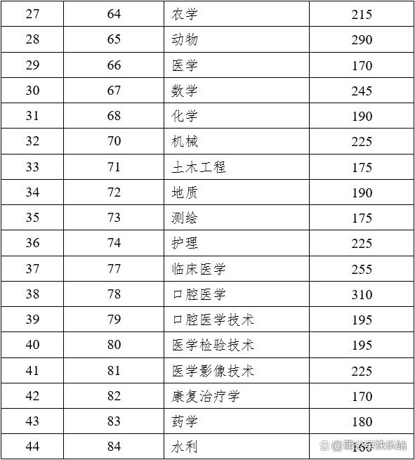 17省市！2023年专升本最低录取控制分数线汇总插图20