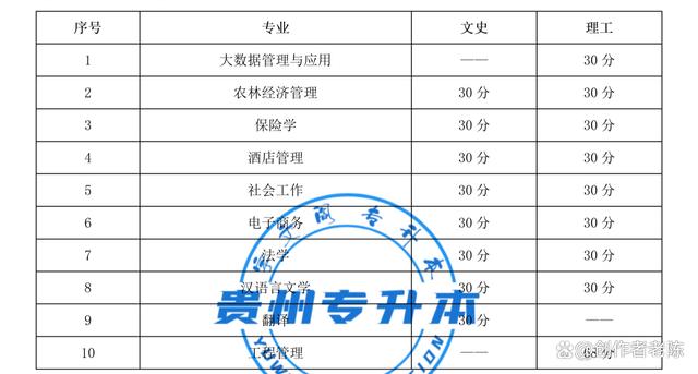 2023年贵州专升本“26”所本科院校专业课考试成绩合格分数线插图13