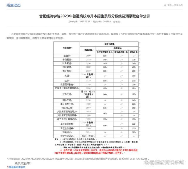 安徽专升本2023年各院校招生录取分数线汇总插图22