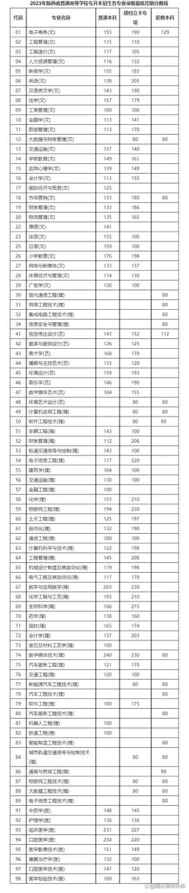 17省市！2023年专升本最低录取控制分数线汇总插图12