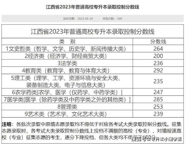 今年专升本基本分为两个时间批次河南专升本确定成绩插图2