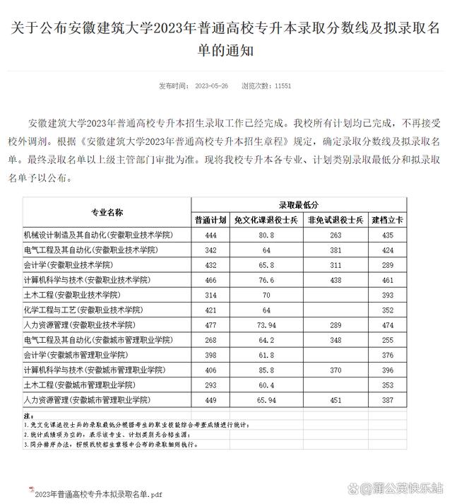 安徽专升本2023年各院校招生录取分数线汇总插图11