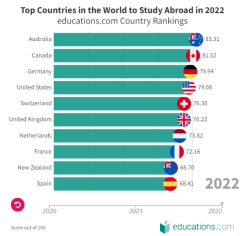 2022年全球十大首选留学国家排行榜出炉！美国第四！英国第六插图1