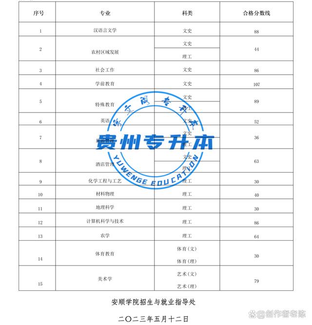 2023年贵州专升本“26”所本科院校专业课考试成绩合格分数线插图1