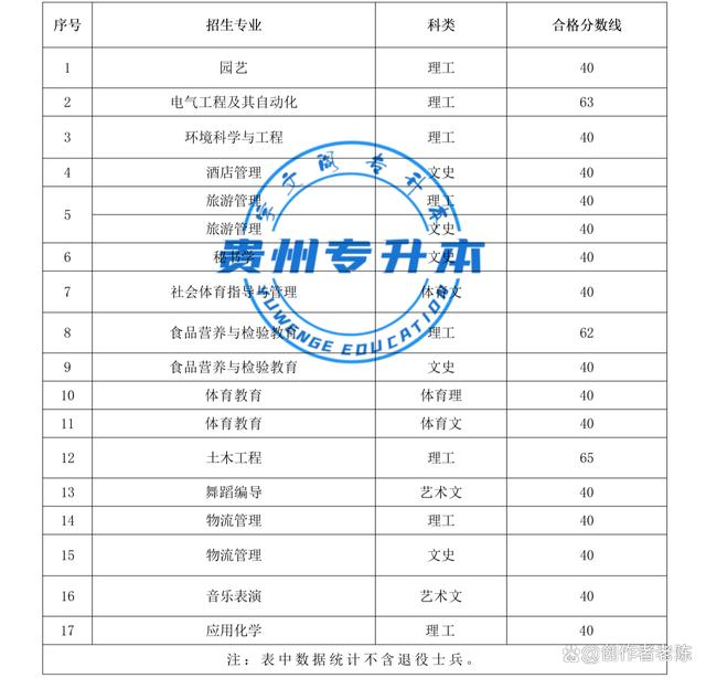 2023年贵州专升本“26”所本科院校专业课考试成绩合格分数线插图10