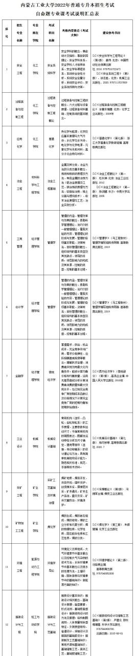 2023内蒙古专升本考生看过来，备考问题大解读插图4