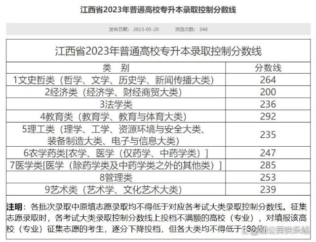 17省市！2023年专升本最低录取控制分数线汇总插图