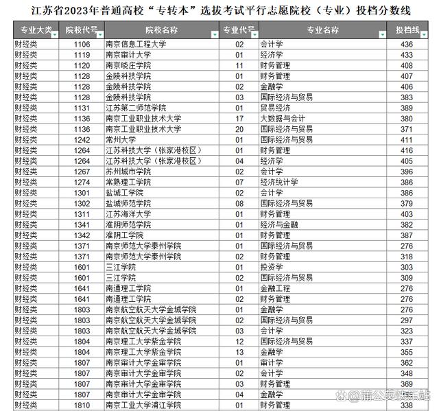 17省市！2023年专升本最低录取控制分数线汇总插图6