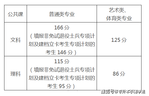 今年专升本基本分为两个时间批次河南专升本确定成绩插图12