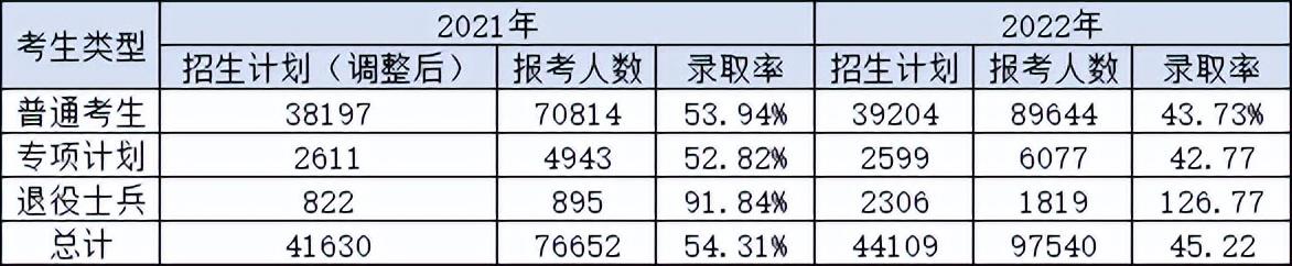 每年的专升本报名时间和考试时间：各省专升本大数据插图4