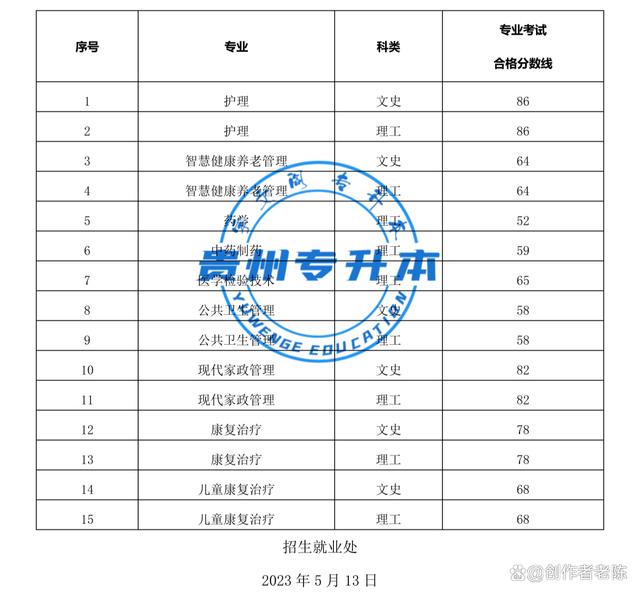 2023年贵州专升本“26”所本科院校专业课考试成绩合格分数线插图3