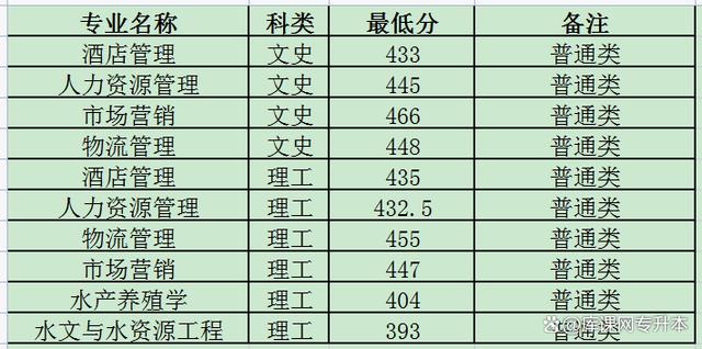 2023年天津专升本各学校分数线插图