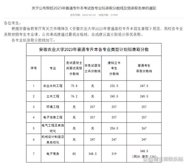 安徽专升本2023年各院校招生录取分数线汇总插图25