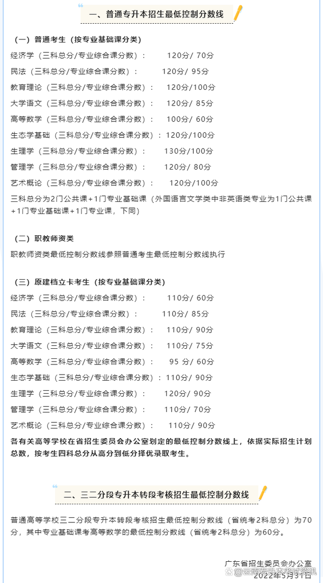 专升本分数线2022查询：山东河南浙江云南等各省汇总（一）插图1