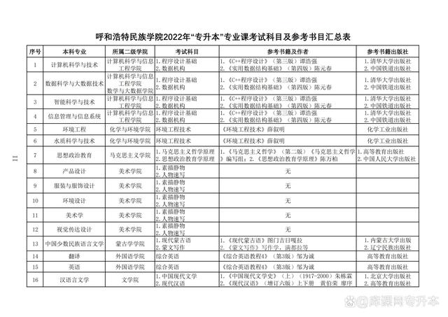 2023内蒙古专升本考生看过来，备考问题大解读插图1