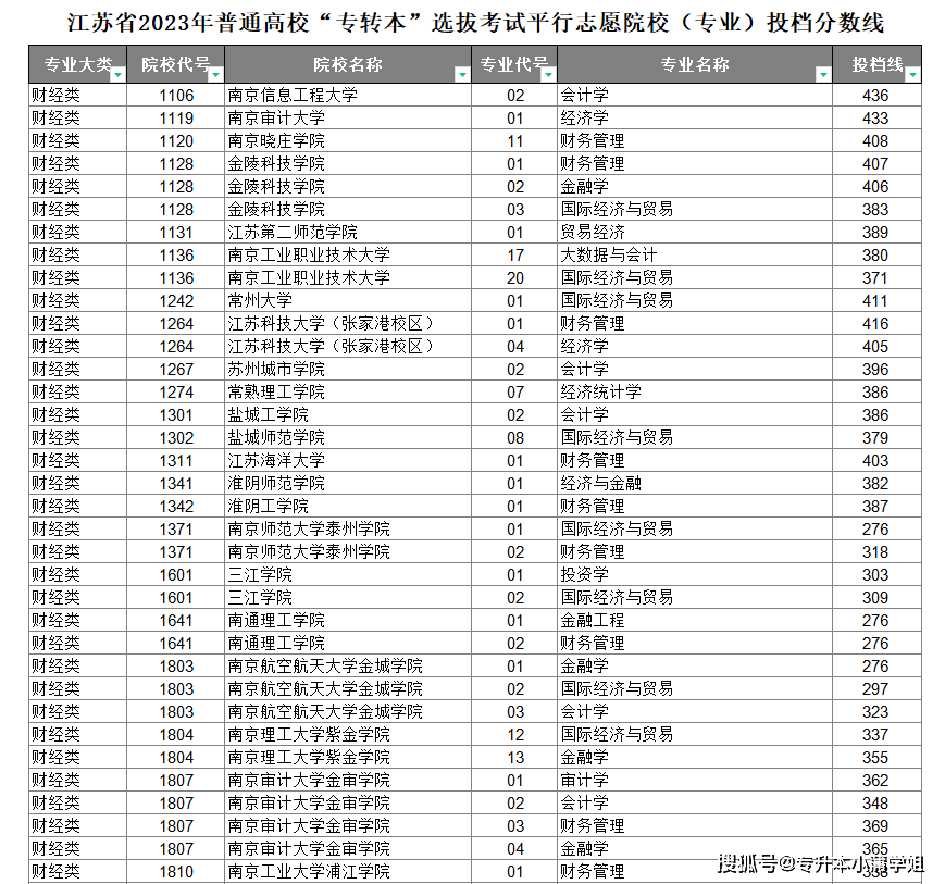 今年专升本基本分为两个时间批次河南专升本确定成绩插图9