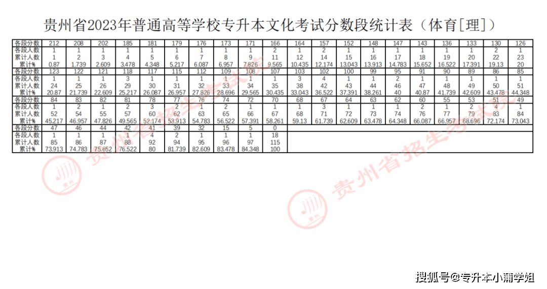 今年专升本基本分为两个时间批次河南专升本确定成绩插图15