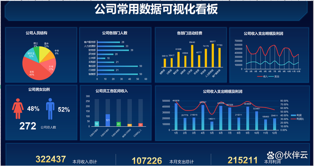 如何制作财务报表？一流财务人员必看（含43个公式+免费模板）插图