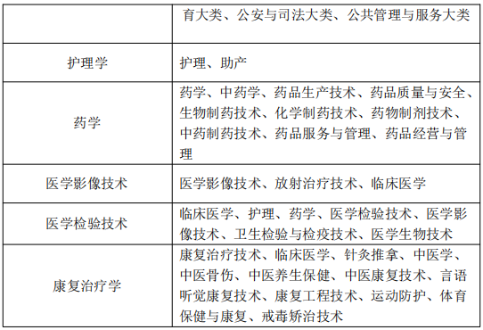 2022年安徽医科大学临床医学院专升本招生政策插图2