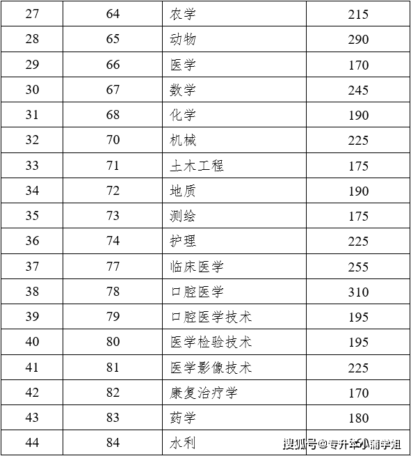 今年专升本基本分为两个时间批次河南专升本确定成绩插图20