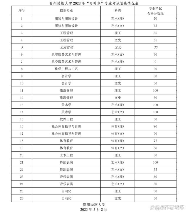 2023年贵州专升本“26”所本科院校专业课考试成绩合格分数线插图2