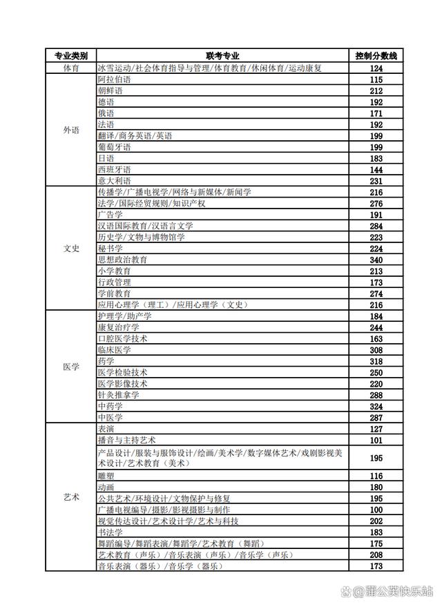 17省市！2023年专升本最低录取控制分数线汇总插图3