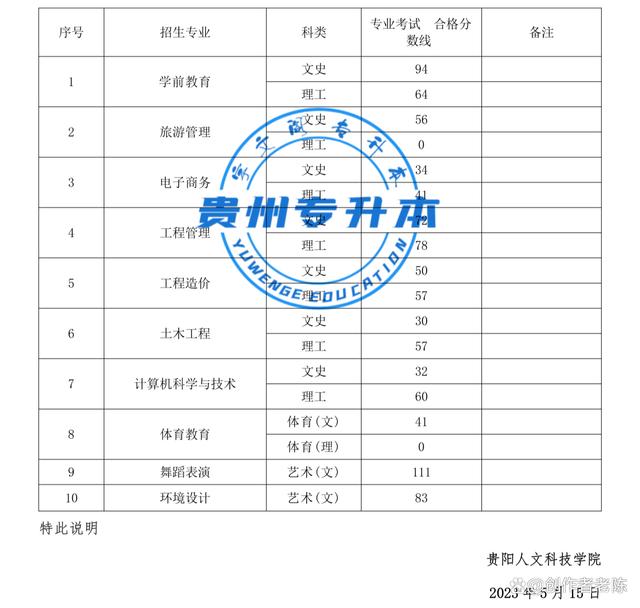 2023年贵州专升本“26”所本科院校专业课考试成绩合格分数线插图8