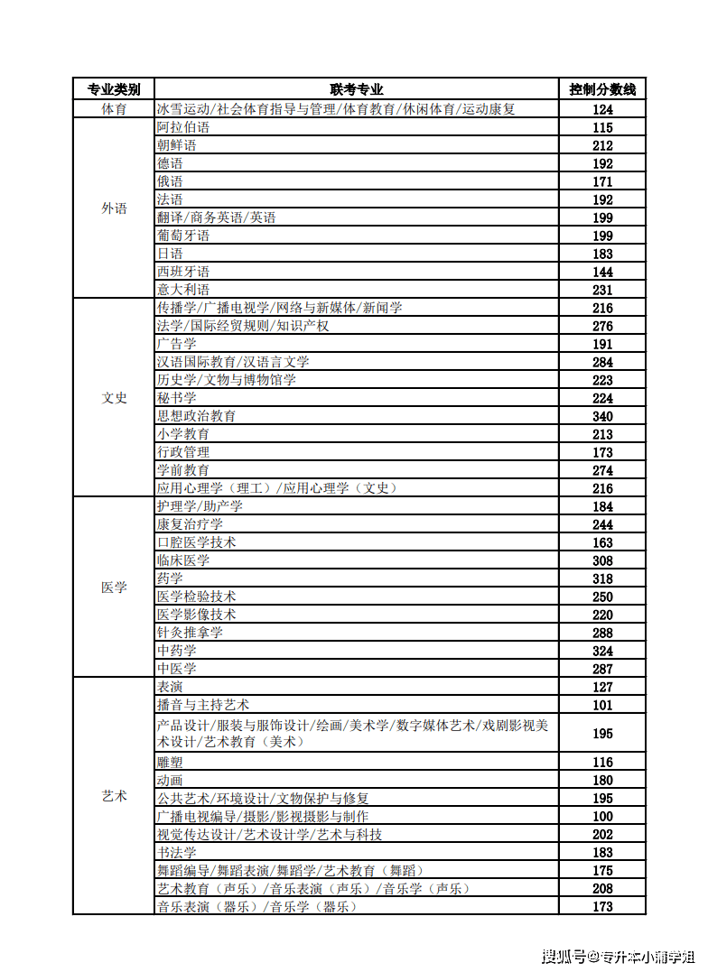 今年专升本基本分为两个时间批次河南专升本确定成绩插图5