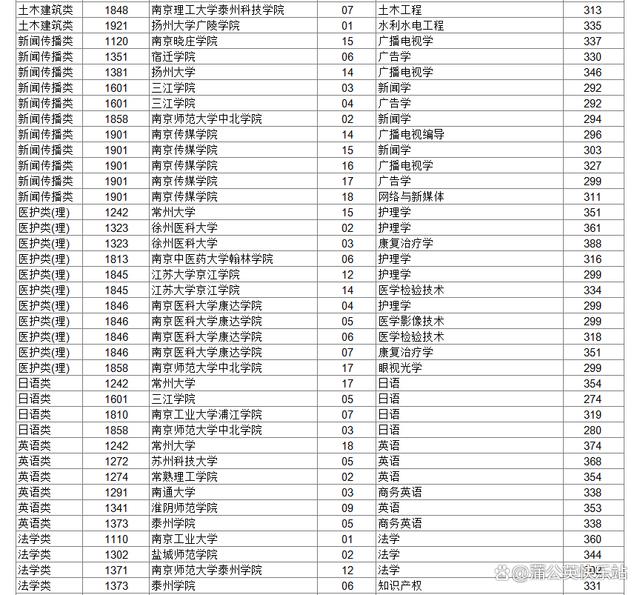 17省市！2023年专升本最低录取控制分数线汇总插图8