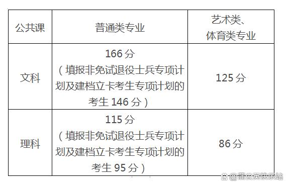 17省市！2023年专升本最低录取控制分数线汇总插图11