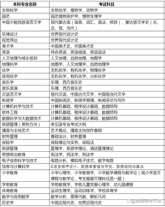 2023内蒙古专升本考生看过来，备考问题大解读插图