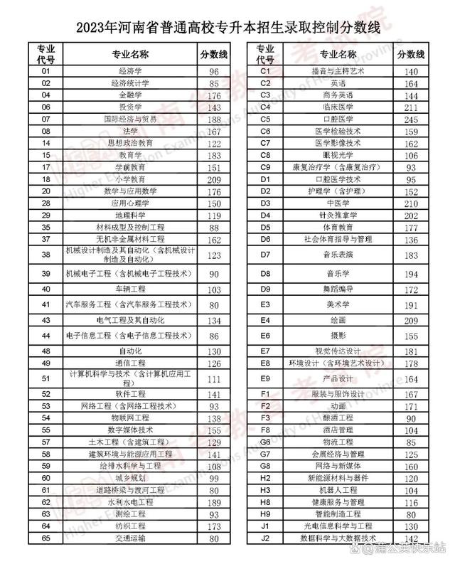 17省市！2023年专升本最低录取控制分数线汇总插图25