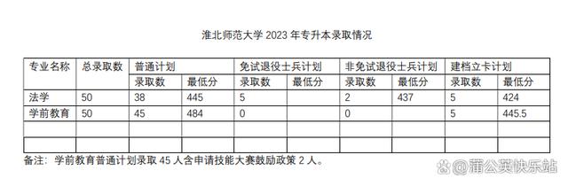 安徽专升本2023年各院校招生录取分数线汇总插图28