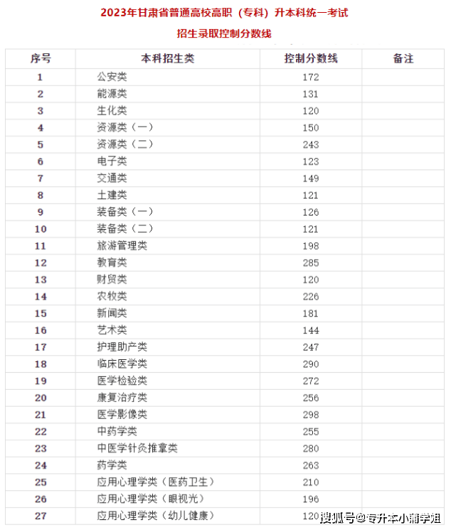 今年专升本基本分为两个时间批次河南专升本确定成绩插图3