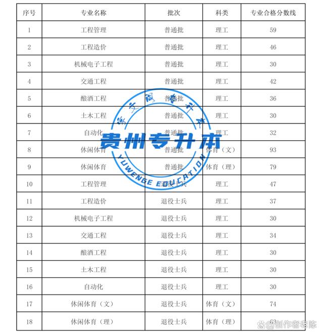 2023年贵州专升本“26”所本科院校专业课考试成绩合格分数线插图17