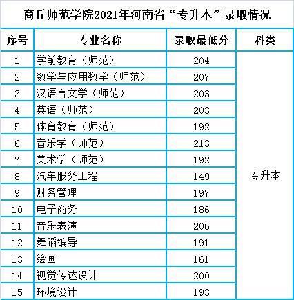 南阳师院、商丘师院2021年“专升本”各专业录取分数统计插图2