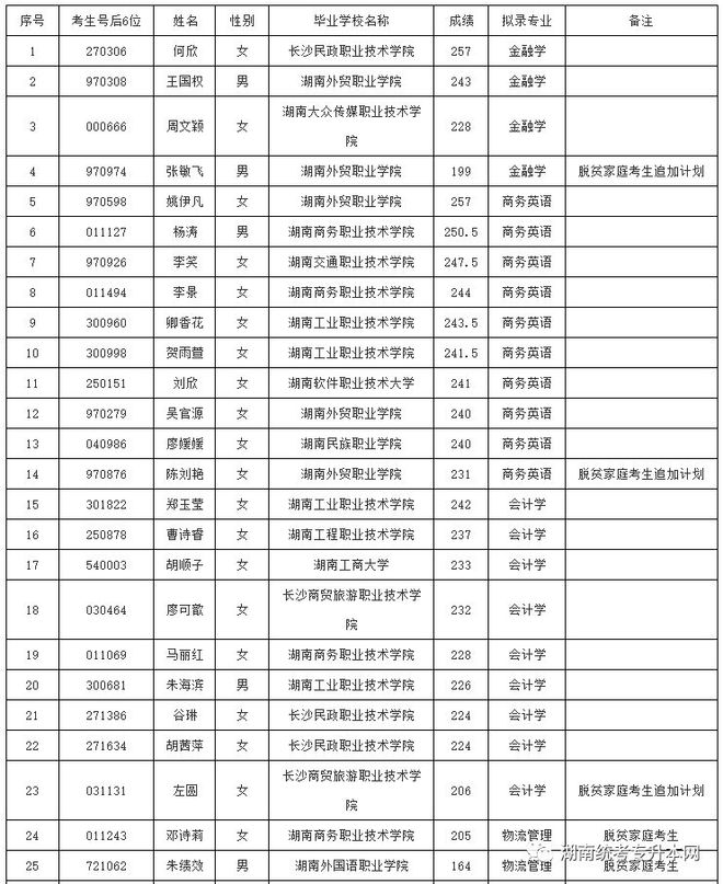 湖南工商大学2023年“专升本”考试拟录取名单公示插图