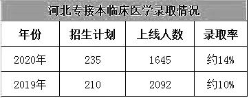 专升本竞争最大报考最热门的几个专业！插图3