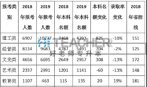 专升本竞争最大报考最热门的几个专业！插图8