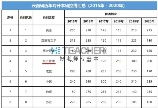 专升本竞争最大报考最热门的几个专业！插图9