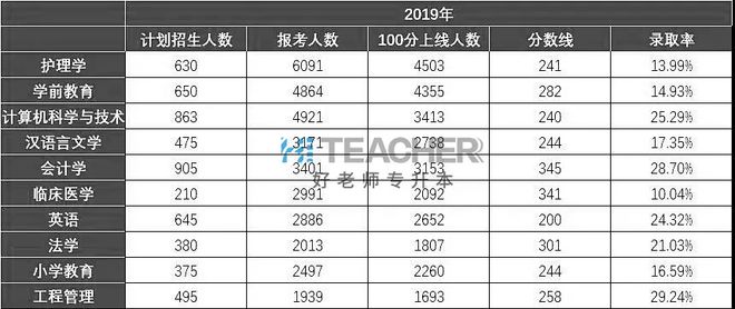 专升本竞争最大报考最热门的几个专业！插图10