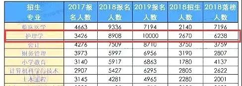 专升本竞争最大报考最热门的几个专业！插图11