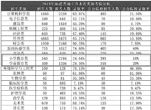 专升本竞争最大报考最热门的几个专业！插图14