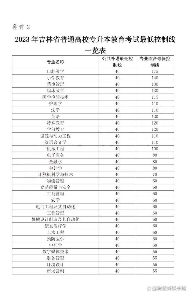 17省市！2023年专升本最低录取控制分数线汇总插图24