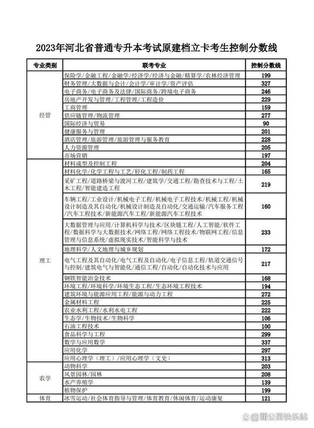 17省市！2023年专升本最低录取控制分数线汇总插图4