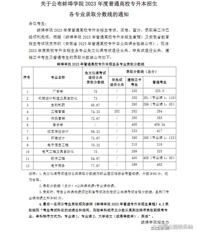 安徽专升本2023年各院校招生录取分数线汇总插图15