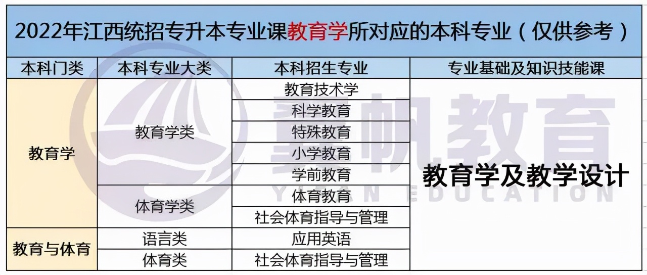 江西专升本需要考些什么科目2022年级学生（江西专升本需要考些什么科目2022年级学生）插图11