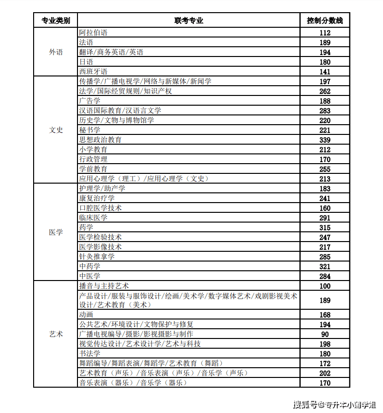 今年专升本基本分为两个时间批次河南专升本确定成绩插图7